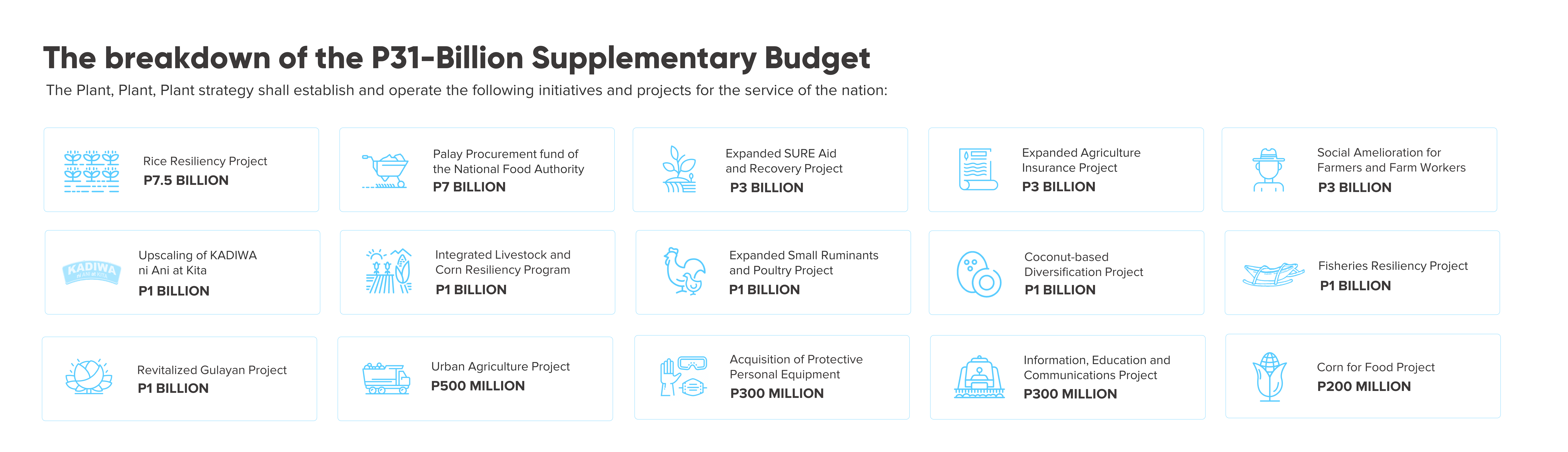 Breakdown of Department of Agriculture&rsquo;s P31-billion Supplemental Budget
